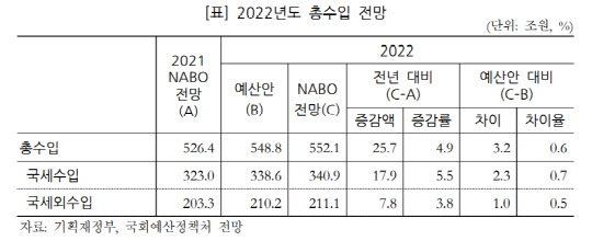 2022년도 총수입 전망 <자료:국회예산정책처>